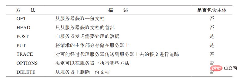 常见的HTTP方法有哪些