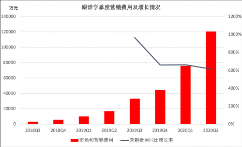 跟谁学Q2主营业务转亏 因疫情减税近8000万