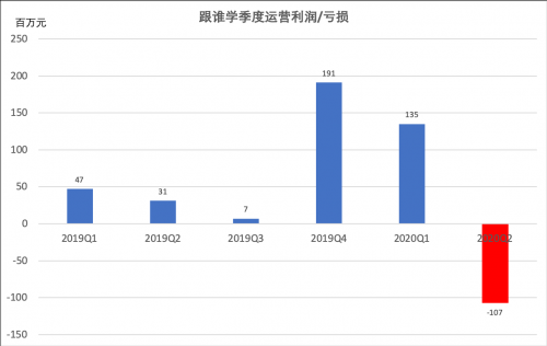 跟谁学Q2主营业务转亏 因疫情减税近8000万