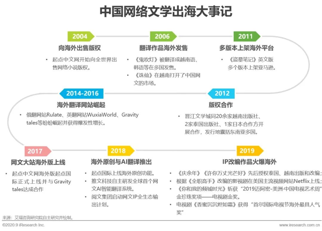 2020年中国网络文学出海研究报告