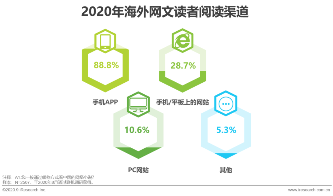 2020年中国网络文学出海研究报告