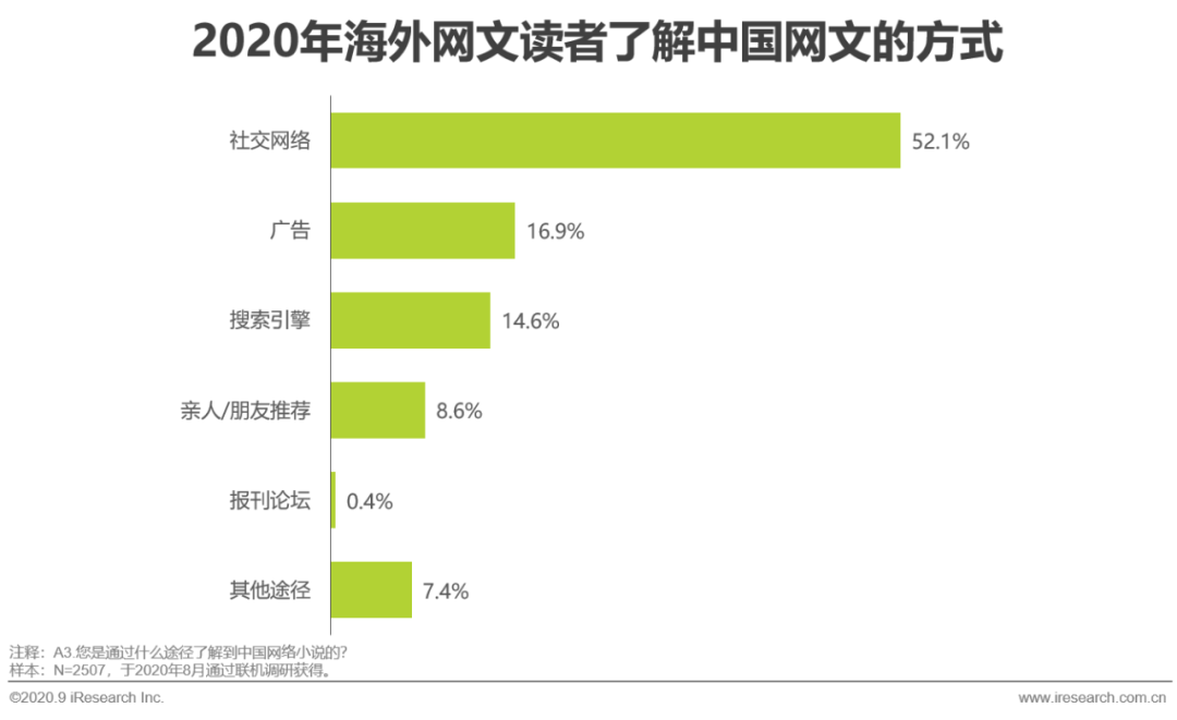 2020年中国网络文学出海研究报告