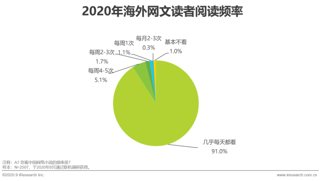 2020年中国网络文学出海研究报告