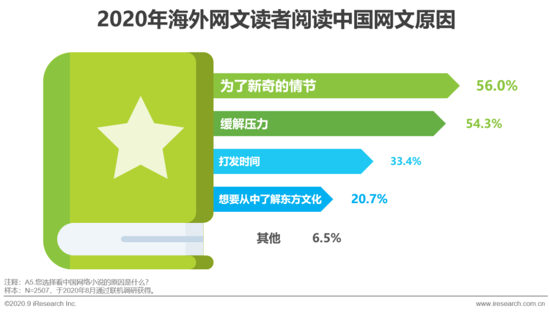 2020年中国网络文学出海研究报告