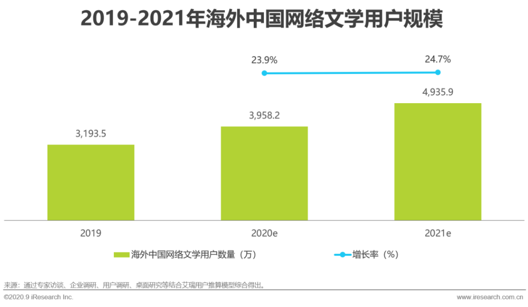 2020年中国网络文学出海研究报告