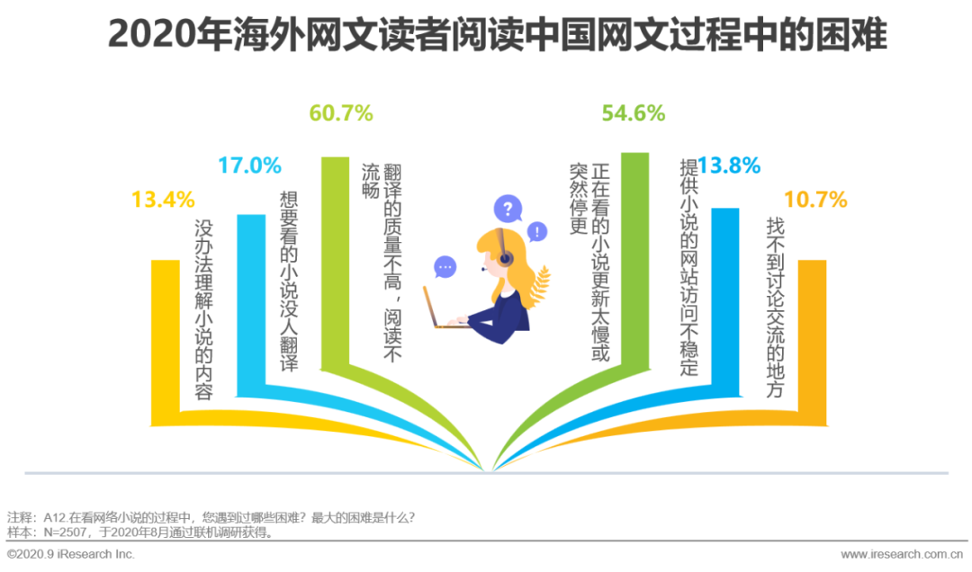 2020年中国网络文学出海研究报告