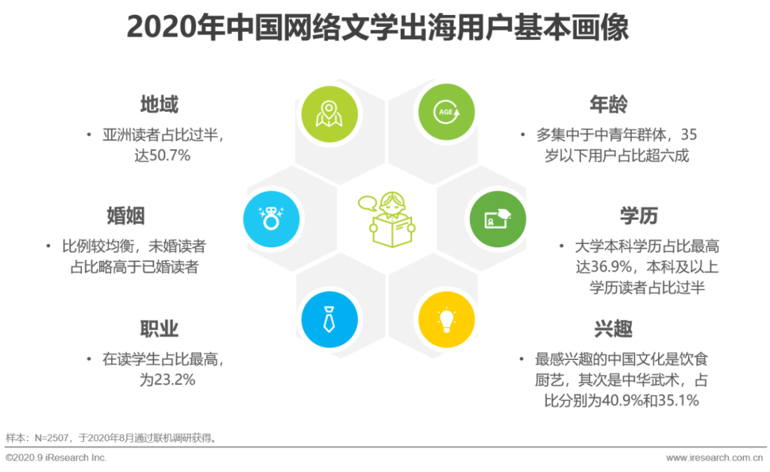 2020年中国网络文学出海研究报告