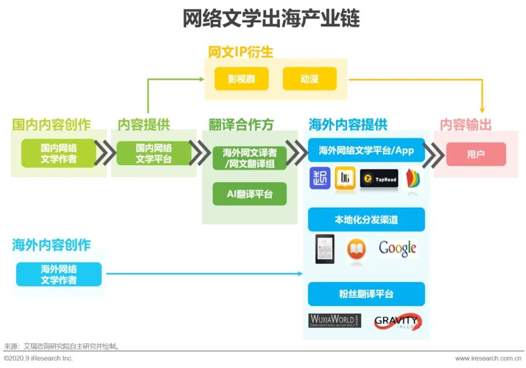 2020年中国网络文学出海研究报告