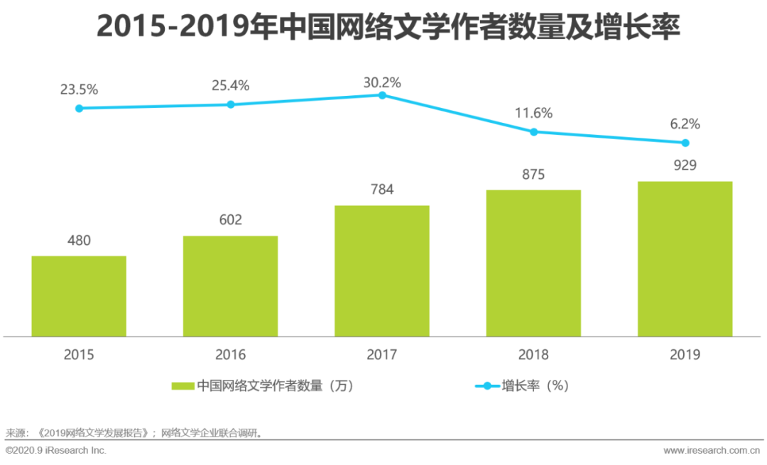 2020年中国网络文学出海研究报告