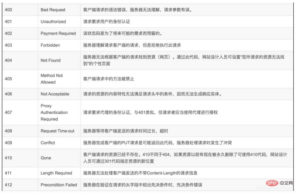 HTTP状态码有哪些分类？