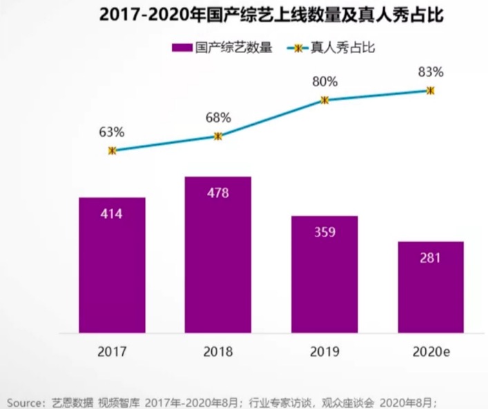 2020，综艺“伪爆款”