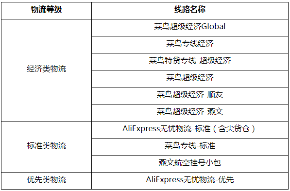 速卖通公告：线上发货线路运费调整&支付宝代扣接口升级通知