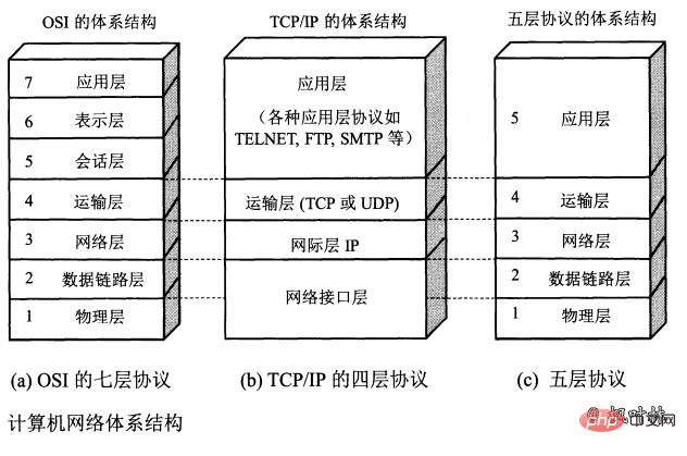 常见的计算机网络体系结构有哪些