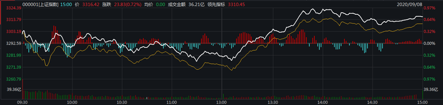 A股连跌四日后迎来反弹，市场调整结束了吗？