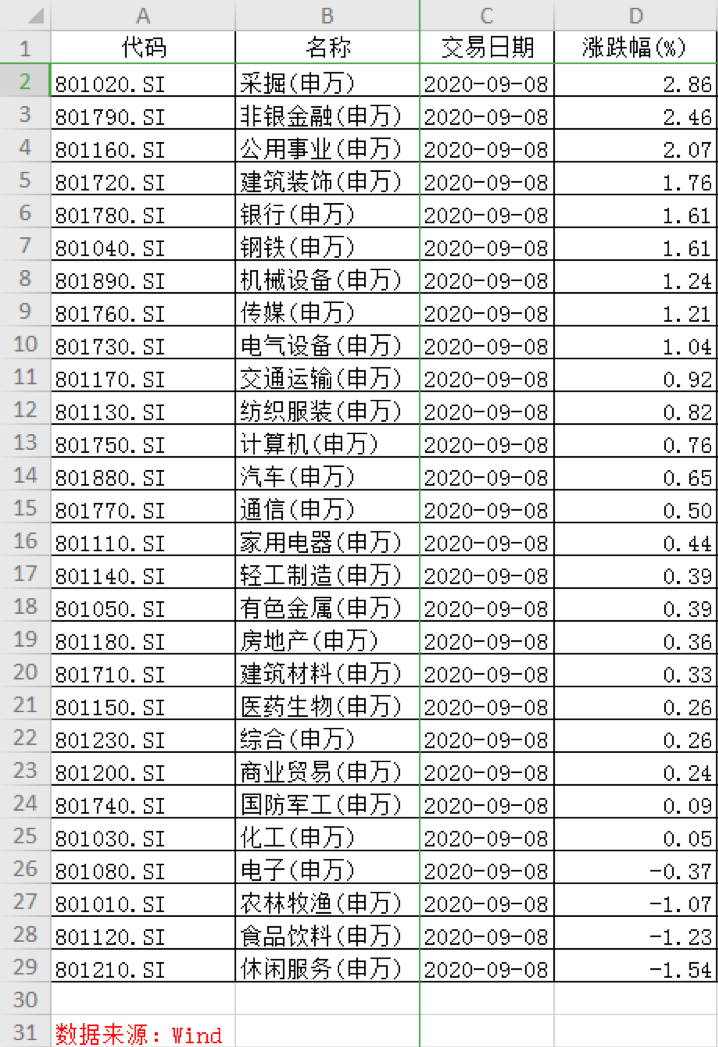 A股连跌四日后迎来反弹，市场调整结束了吗？