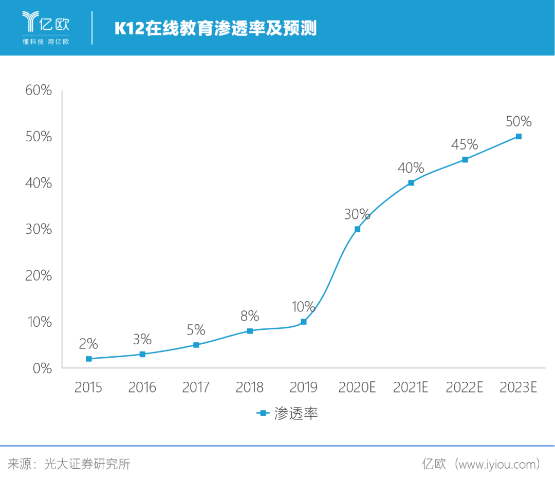  在线教育的“顺风局”要结束了