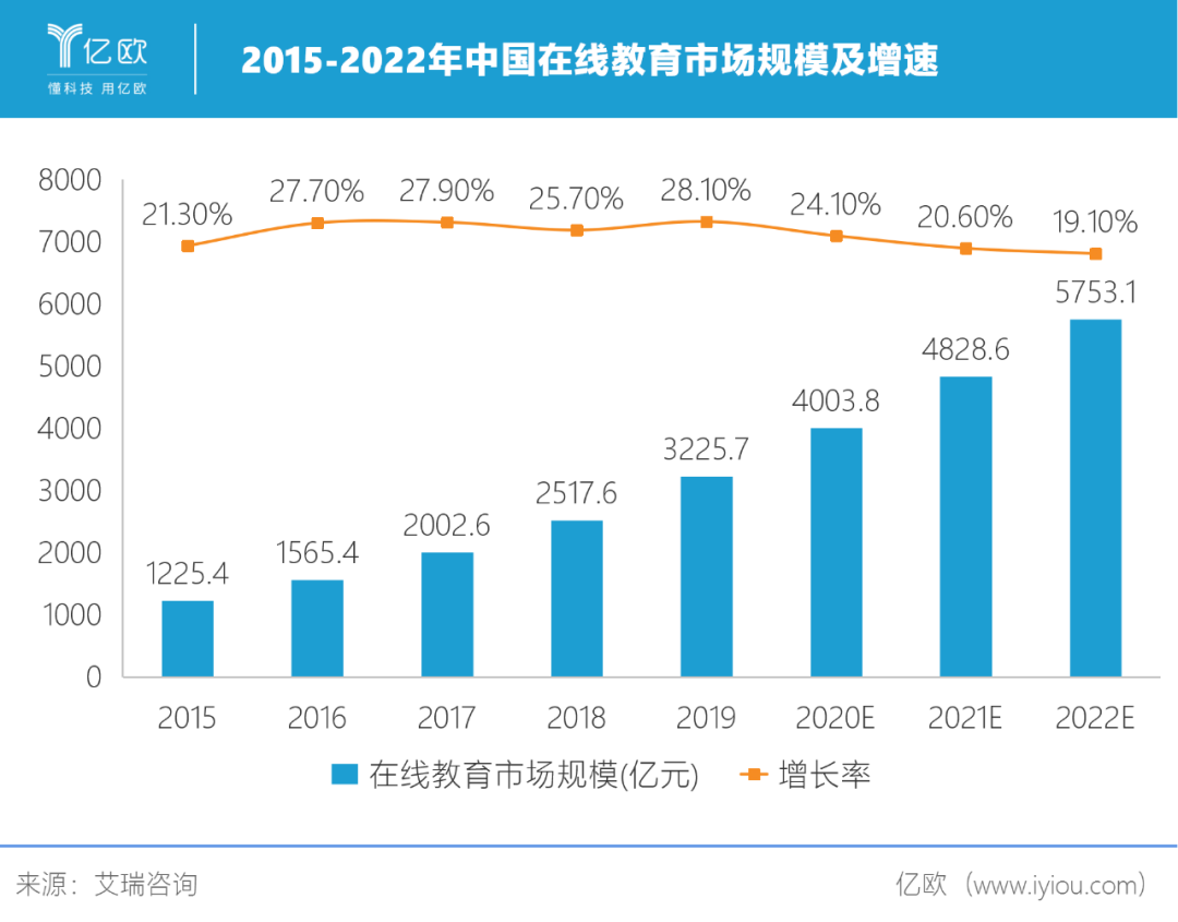  在线教育的“顺风局”要结束了