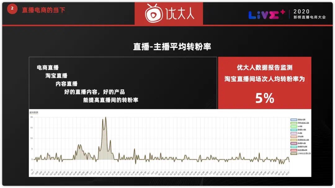 优大人老李谈淘宝直播：预计年底日播50万场；