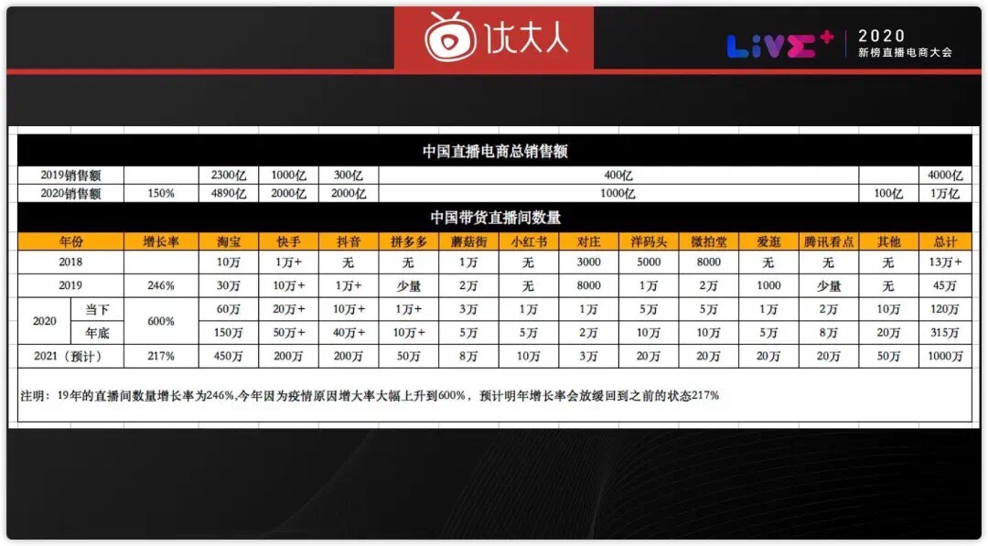 优大人老李谈淘宝直播：预计年底日播50万场；