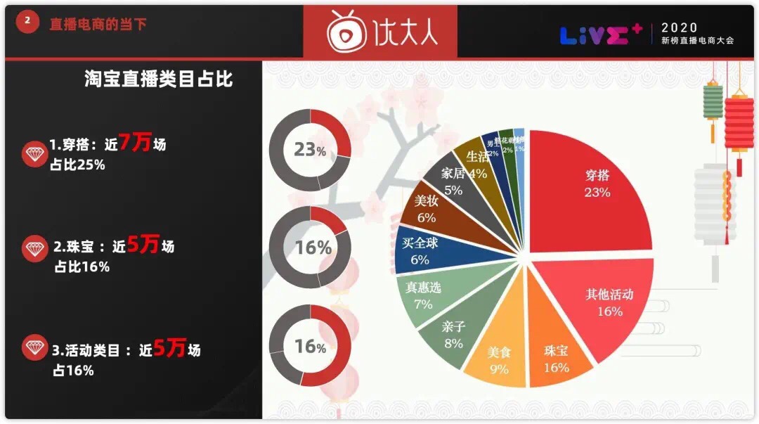 优大人老李谈淘宝直播：预计年底日播50万场；