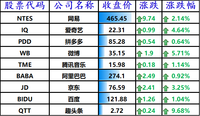 股讯 | 疫苗研发进展推高美股 一篇推文拉升特斯拉大涨逾12%