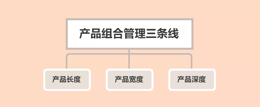 如何制定产品组合策略？三大思维方法分享给你！