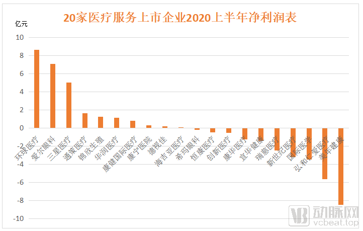 翻阅20家医疗服务企业年中报，我们发现这四个行业趋势