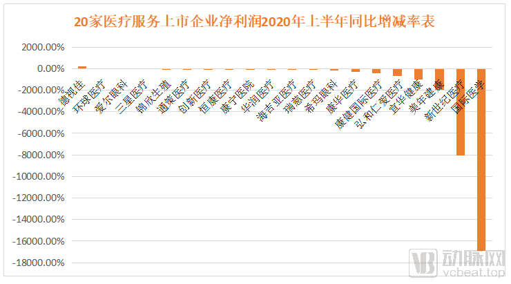 翻阅20家医疗服务企业年中报，我们发现这四个行业趋势