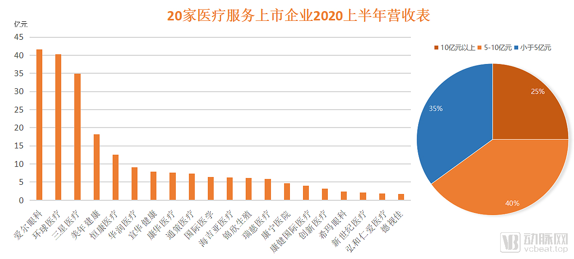 翻阅20家医疗服务企业年中报，我们发现这四个行业趋势