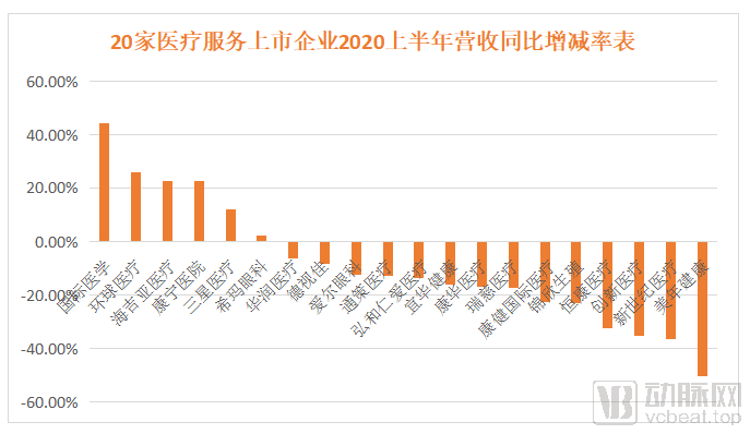 翻阅20家医疗服务企业年中报，我们发现这四个行业趋势