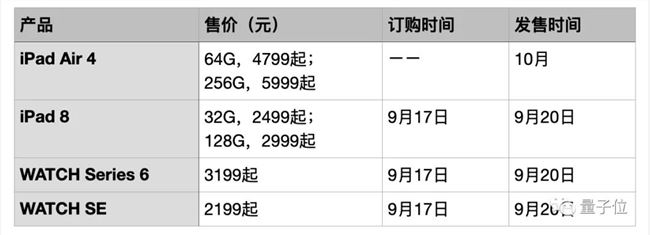 苹果发布全球首款5nm芯片A14！性能提升40%，新iPad Air率先搭载