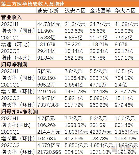 5家第三方医检企业半年报公布，疫情如何加速经营拐点到来？