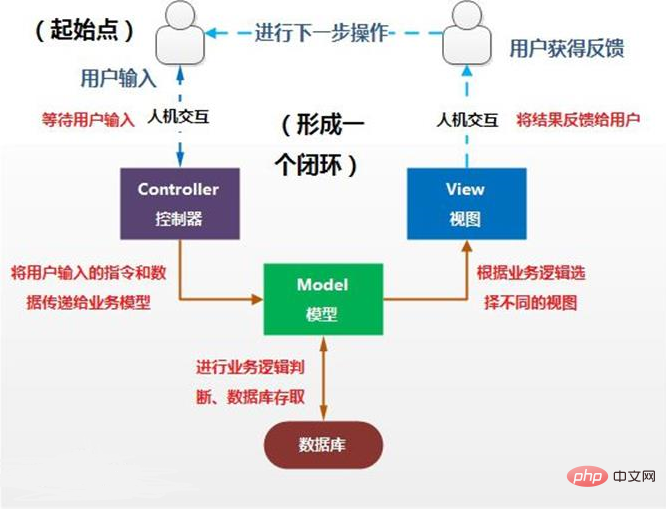 简述MVC工作原理