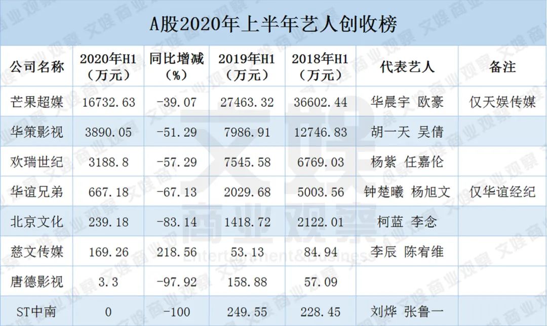 影视公司半年报：业绩承压、股价新高、明星收入也骤降