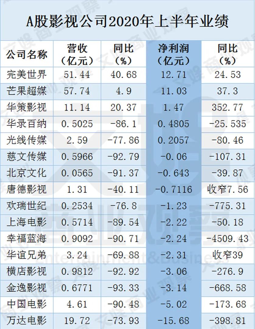 影视公司半年报：业绩承压、股价新高、明星收入也骤降