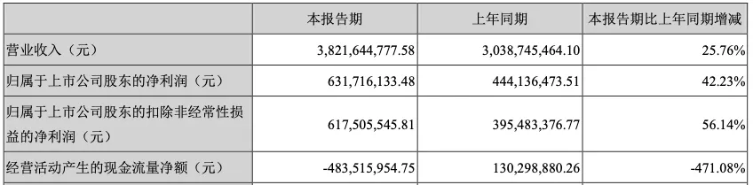 半年近40亿！跨境电商100%增长！亚马逊工具大卖迎来爆发