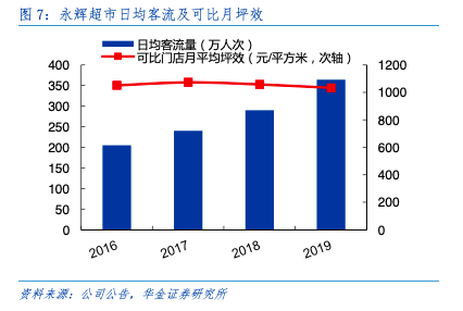 不做生鲜电商，或许才是永辉超市的未来