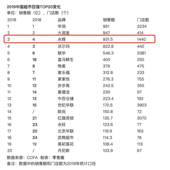 不做生鲜电商，或许才是永辉超市的未来