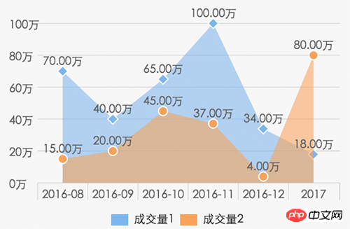 微信小程序图表插件(wx-charts)的介绍