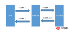 利用node.js开发微信公众平台教程