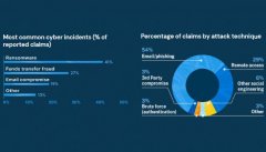 2020上半年网络保险索赔中，勒索软件占41%