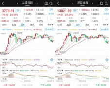 高开震荡收红：创指涨1.42%，两市成交不足8000亿元