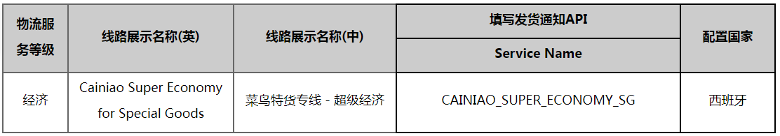 速卖通公告：渠道西班牙路向白名单类目调整的通知