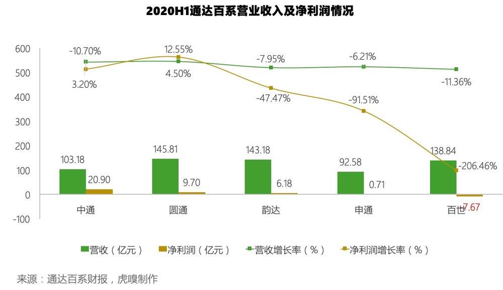 “囤粮”半年，单票逼近2元，通达百系快递还好吗？