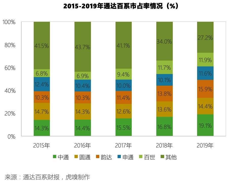 “囤粮”半年，单票逼近2元，通达百系快递还好吗？