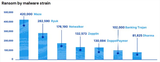 2020上半年网络保险索赔中，勒索软件占41%