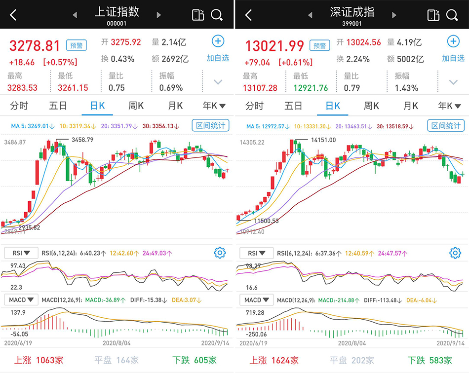 高开震荡收红：创指涨1.42%，两市成交不足8000亿元