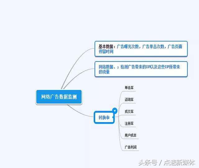 网络广告销售技巧大全（免费网络推广的方法）