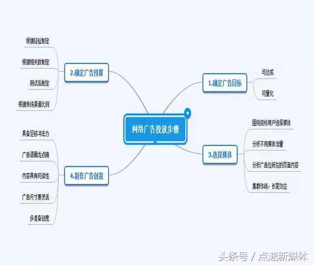 网络广告销售技巧大全（免费网络推广的方法）