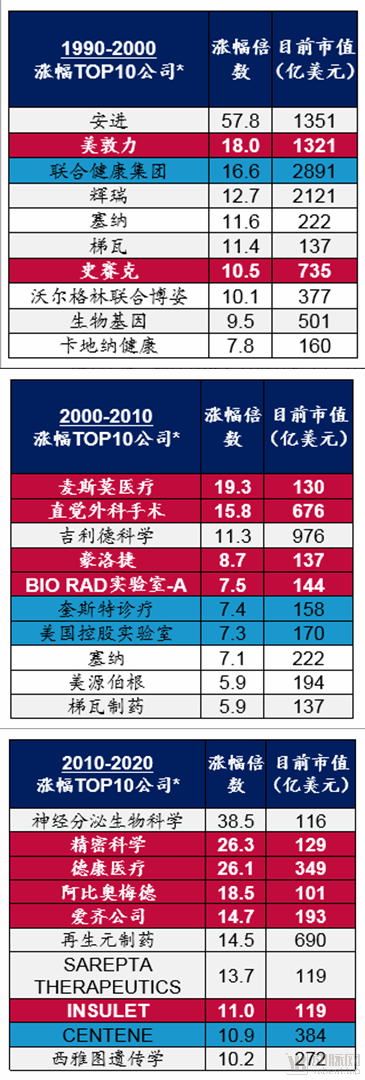 近三年103家医疗企业IPO，高瓴、奥博、鼎晖是最大赢家